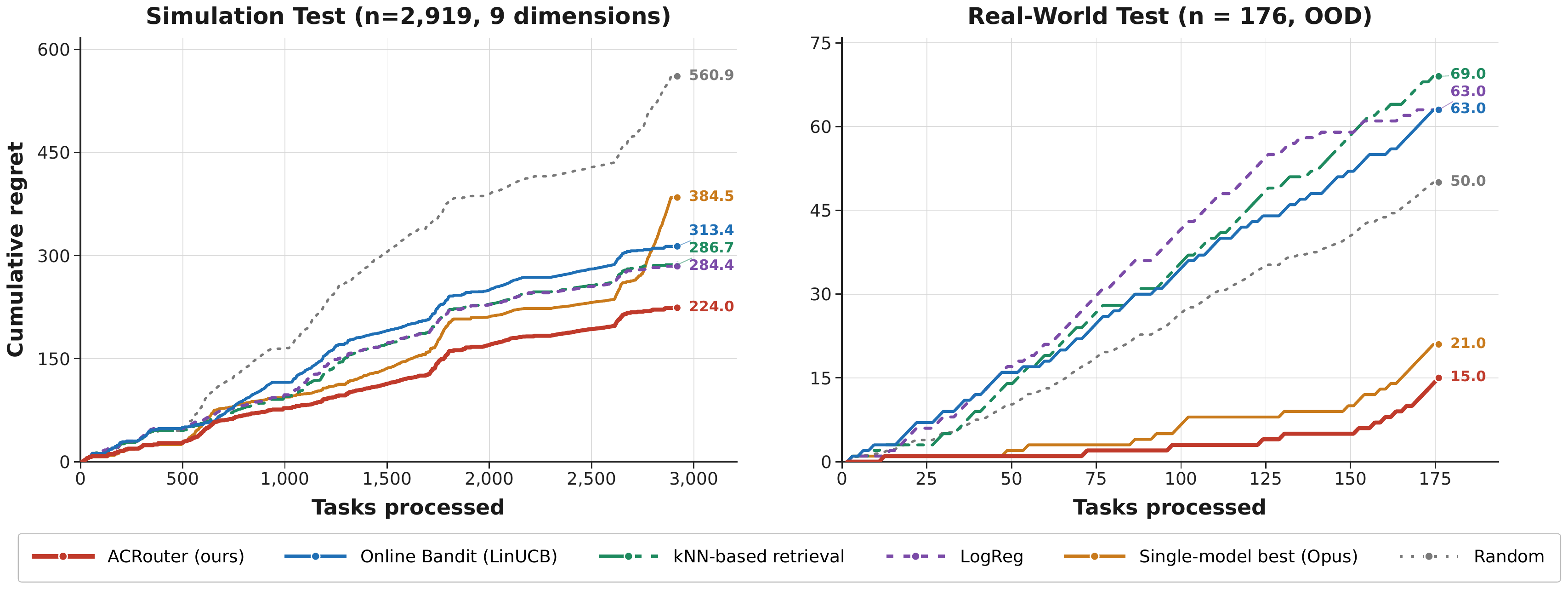 Cumulative regret across in-distribution and OOD task streams
