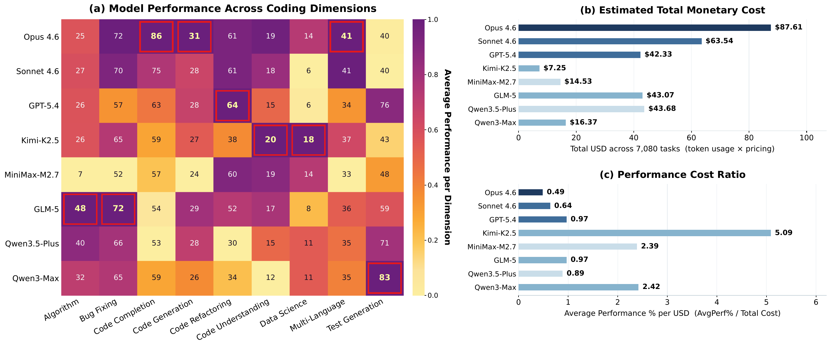 Performance, cost, and efficiency analysis across coding dimensions