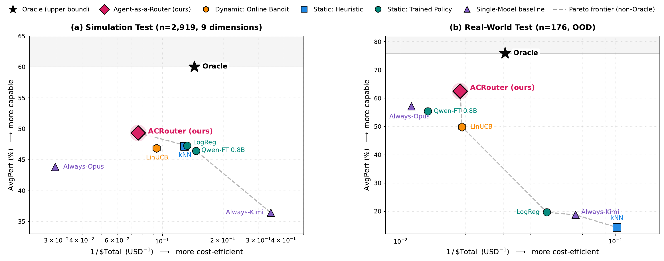 Cost-performance Pareto frontier analysis
