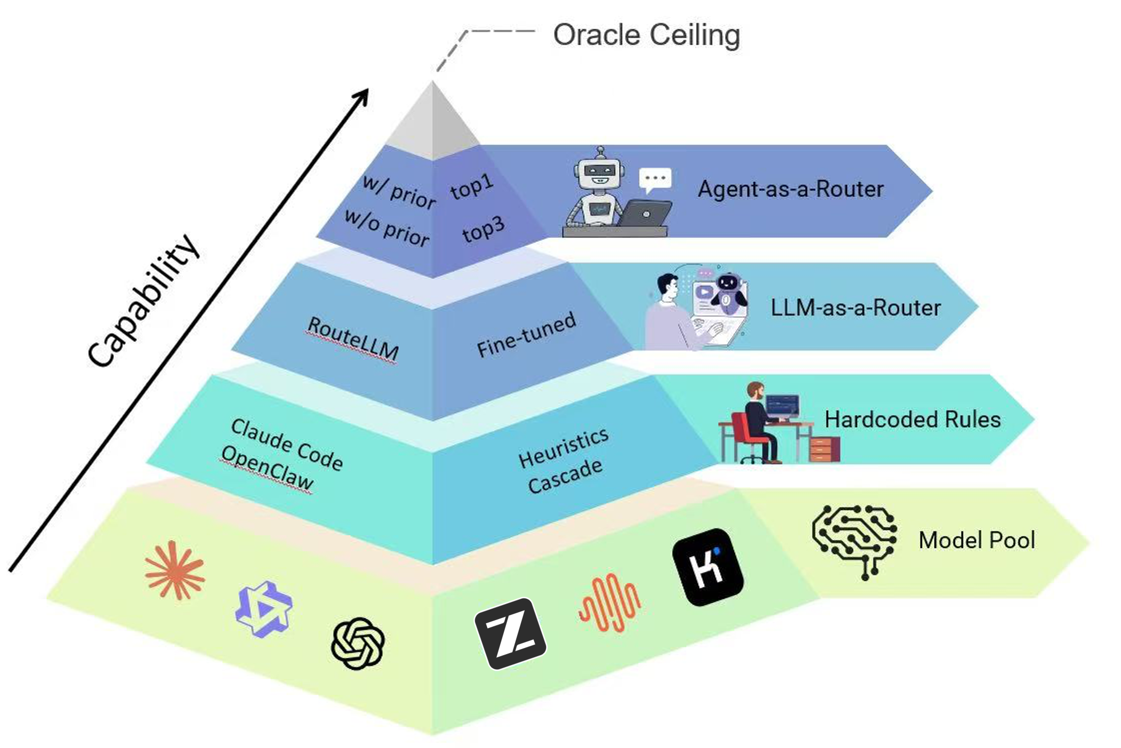 Capability layers and Pareto analysis